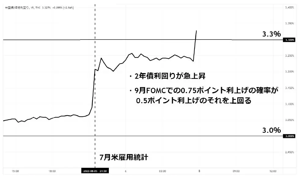 米2年債利回りのチャート