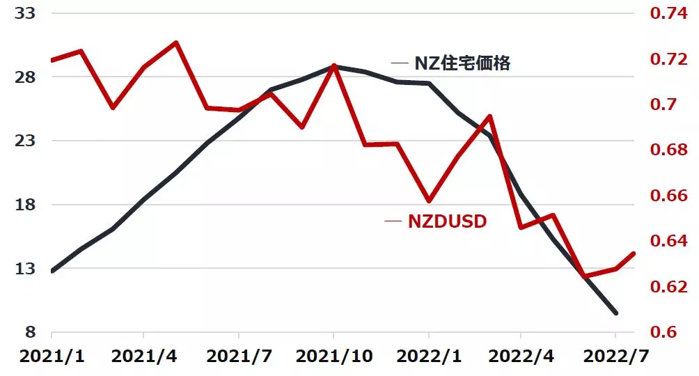 NZの住宅価格とNZDUSDの推移