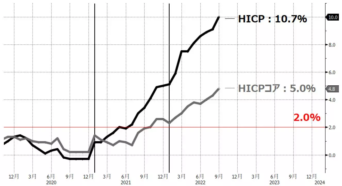 ユーロ圏のインフレ率（HICP）