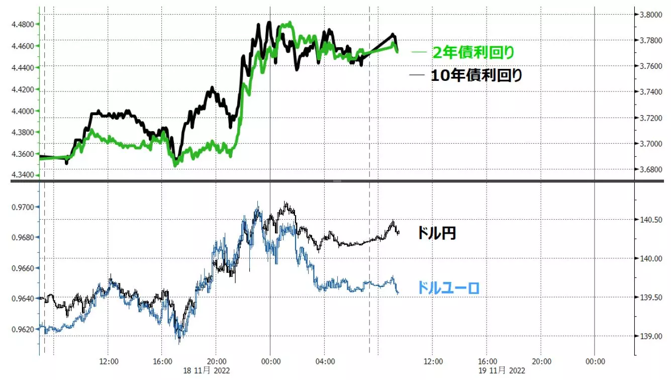 米金利とドル円/ドルユーロの動き