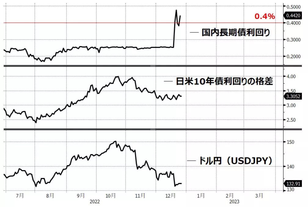 日米金利とドル円の動き