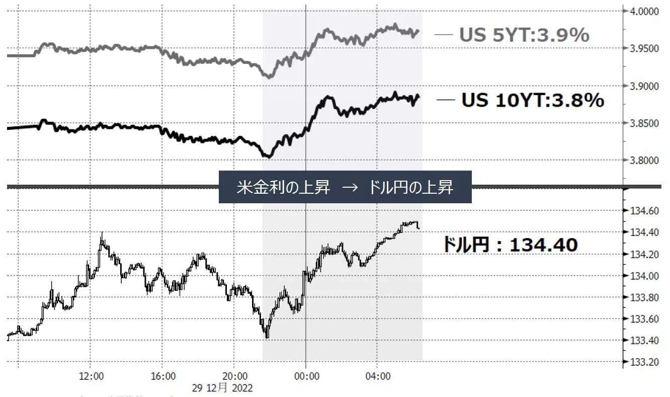 米金利とドル円のチャート