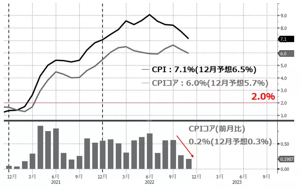 米消費者物価指数（CPI）の推移