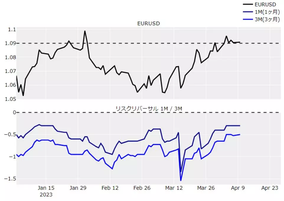 ユーロドルとリスクリバーサルのチャート