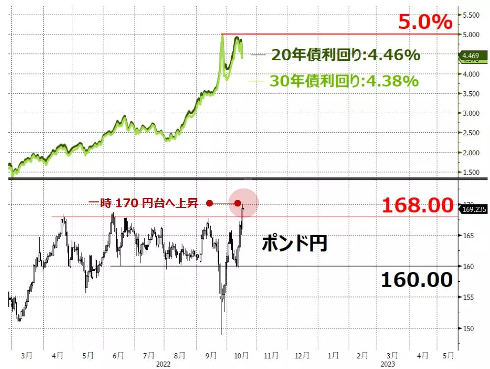 英金利とポンド円のチャート