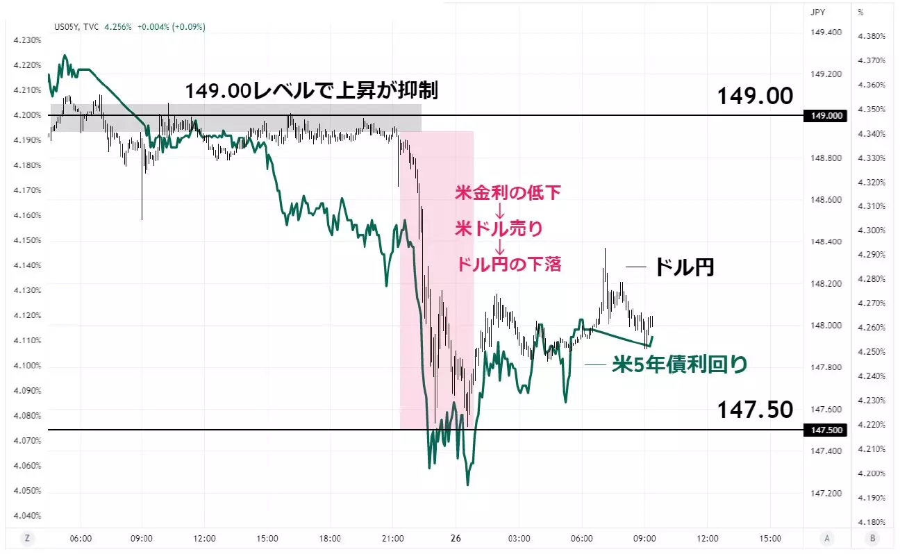 ドル円と米5年債利回りのチャート
