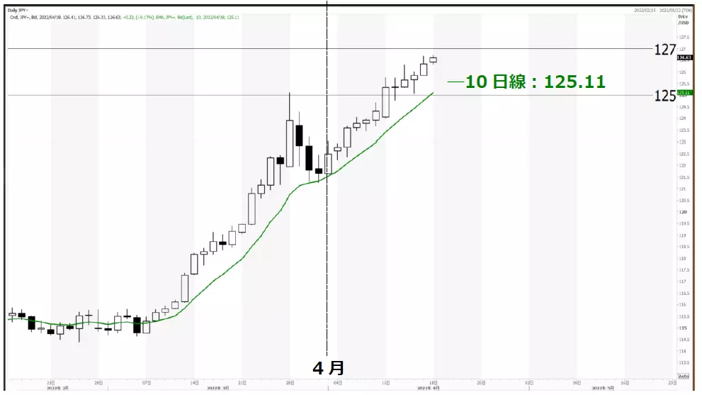 ドル円のチャート：下値のポイント