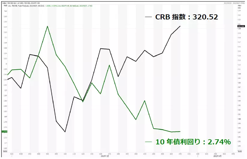 米長期金利とCRB指数のチャート