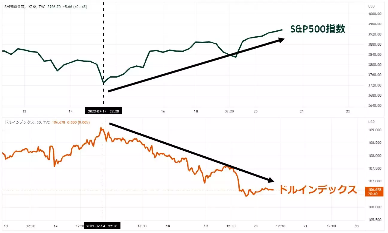 S&P500指数とドルインデックスの推移