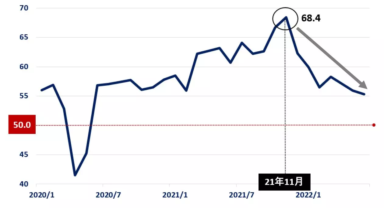 米ISM非製造業景気指数の推移