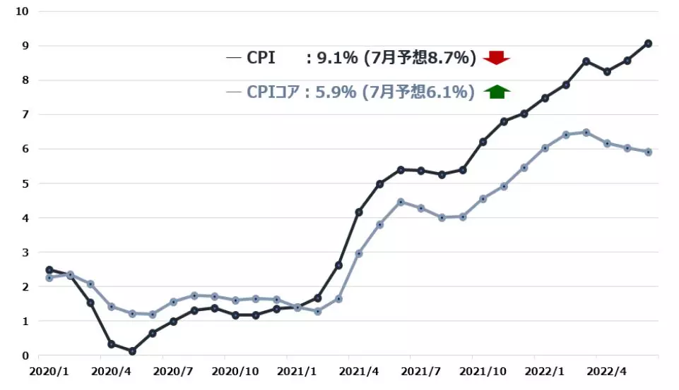 米消費者物価指数（CPI）の推移