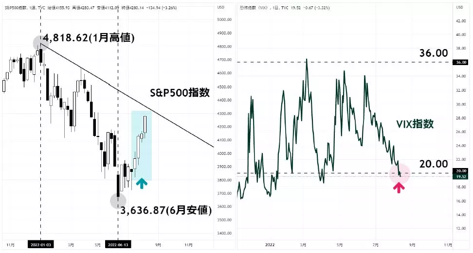S&P500指数(SPX) / VIX指数(VIX)のチャート