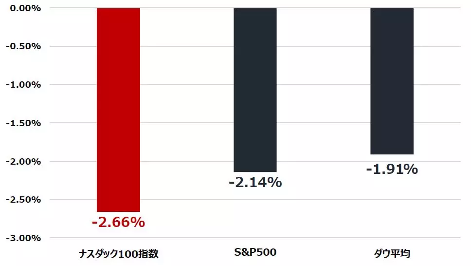 米株価指数のパフォーマンス