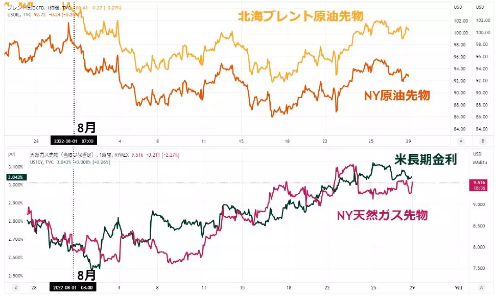 エネルギー価格と米長期金利のチャート