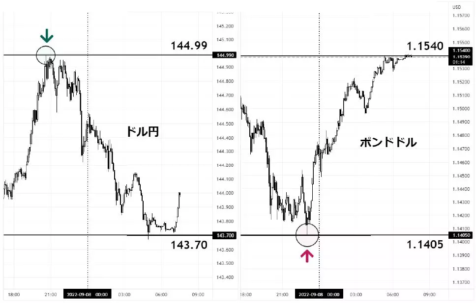 ドル円とポンドドルのチャート