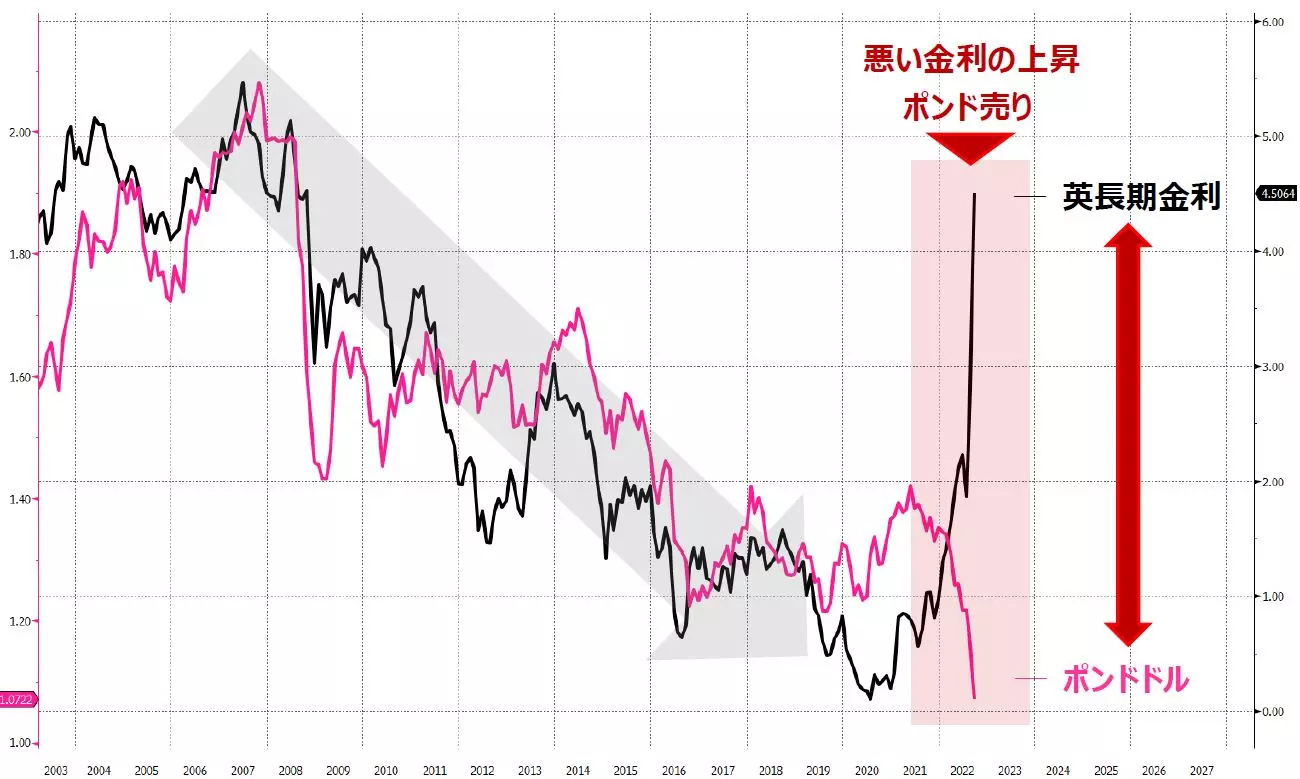 英長期金利とポンドドルのチャート