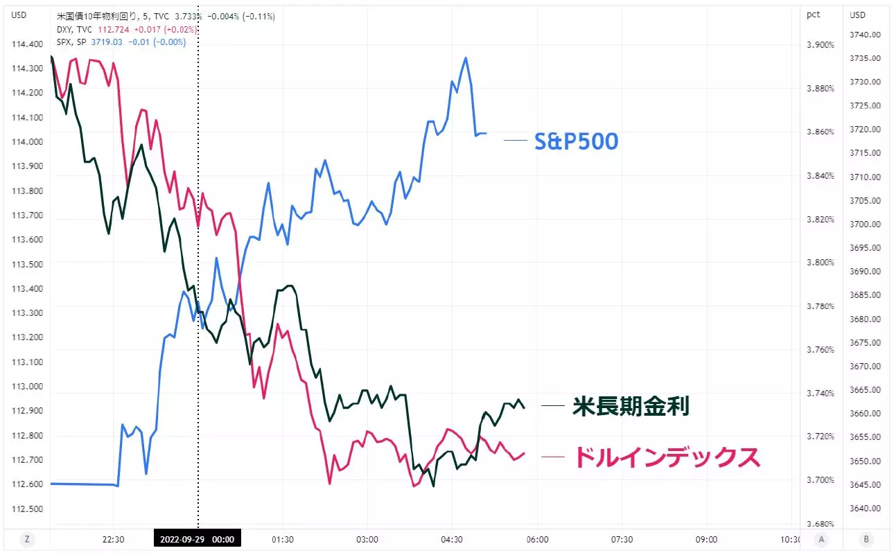 米長期金利、米国株（S&P500）、ドルインデックスのチャート
