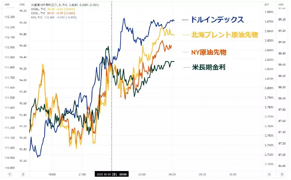 米長期金利、原油先物価格、ドルインデックスのチャート