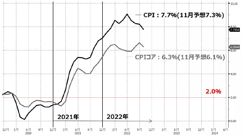 米消費者物価指数の推移