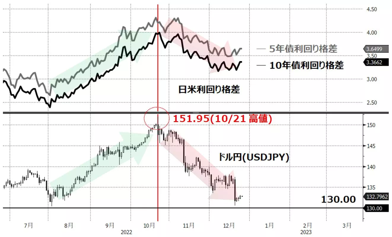 日米金利差とドル円の動向