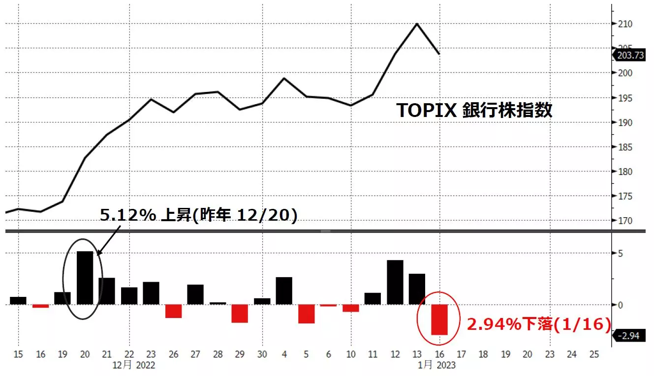 TOPIX銀行株指数