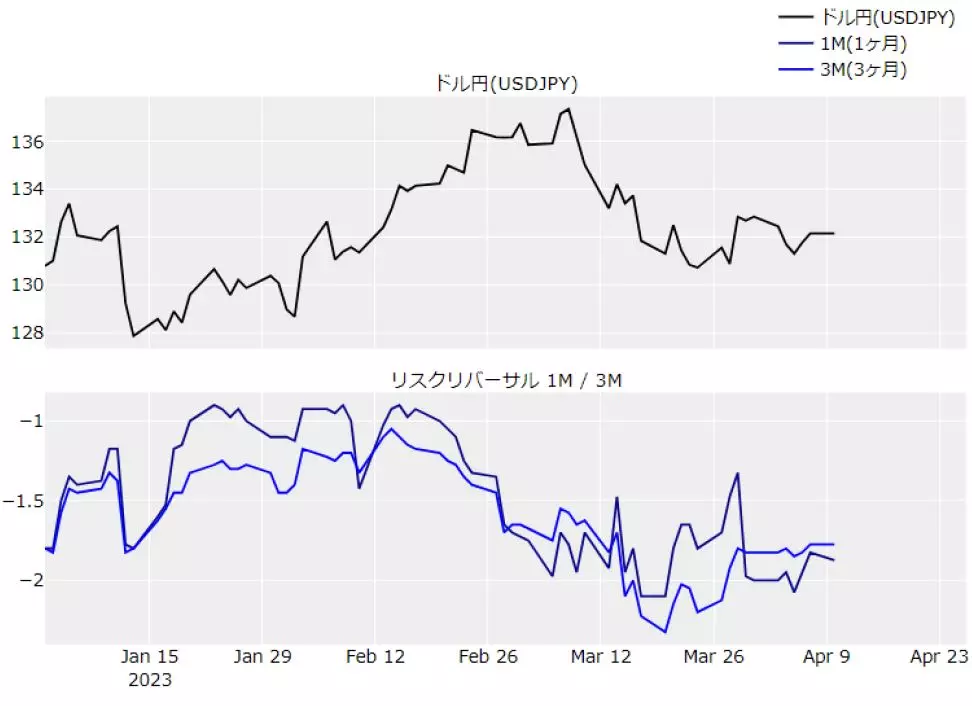ドル円とリスクリバーサルのチャート