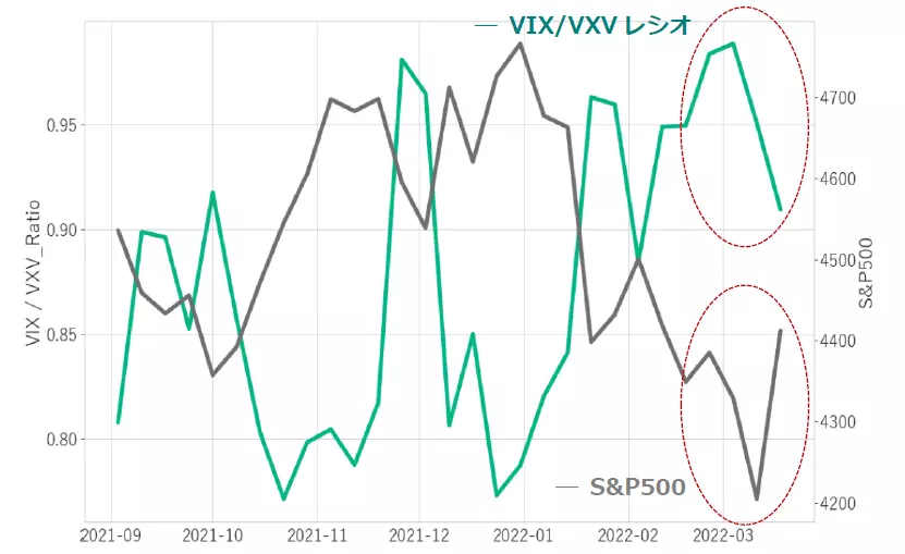 VIX/VXVレシオとS&P500指数