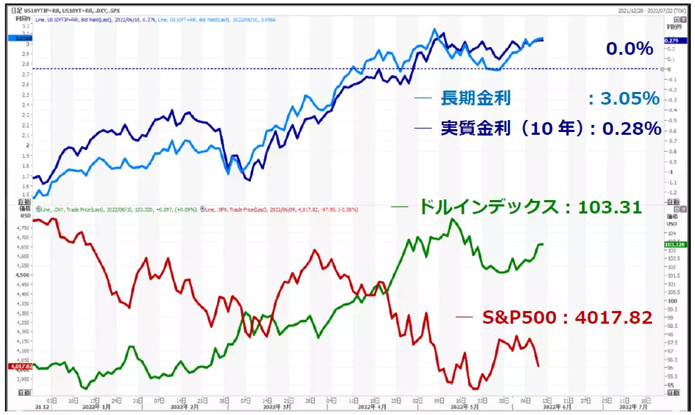 アメリカ金利、ドルインデックス、米国株（S&P500指数）のチャート