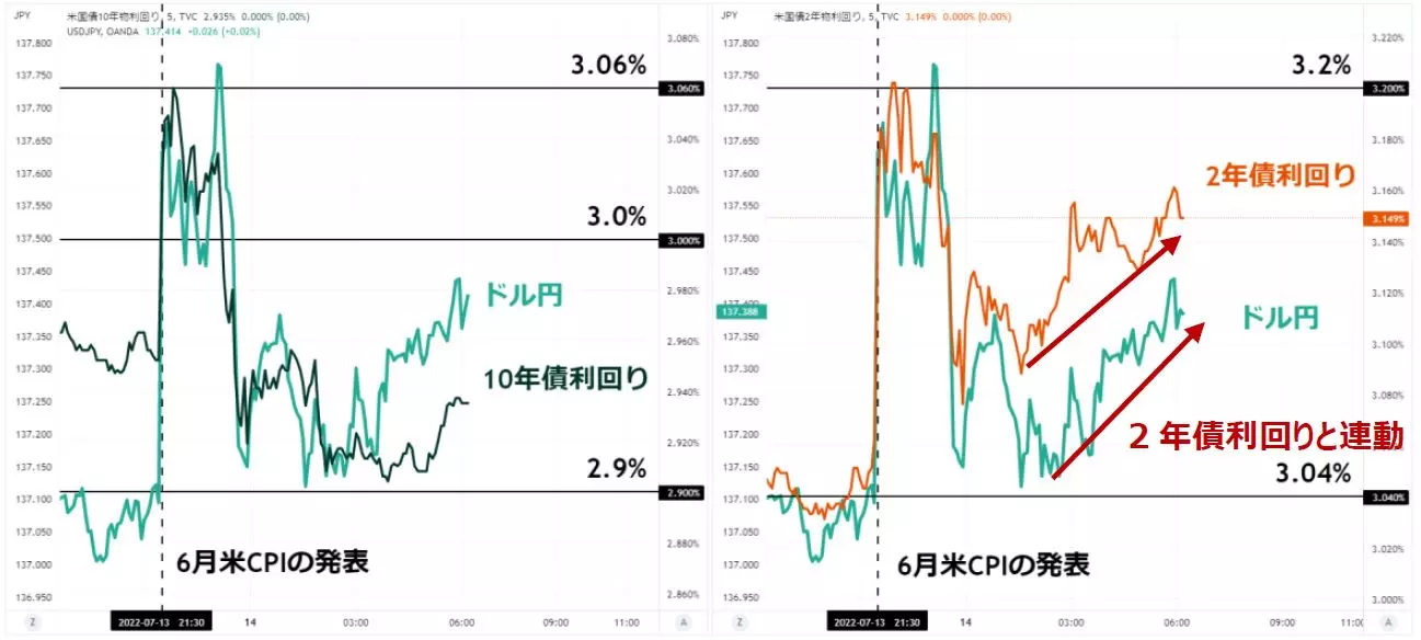 米金利とドル円の推移