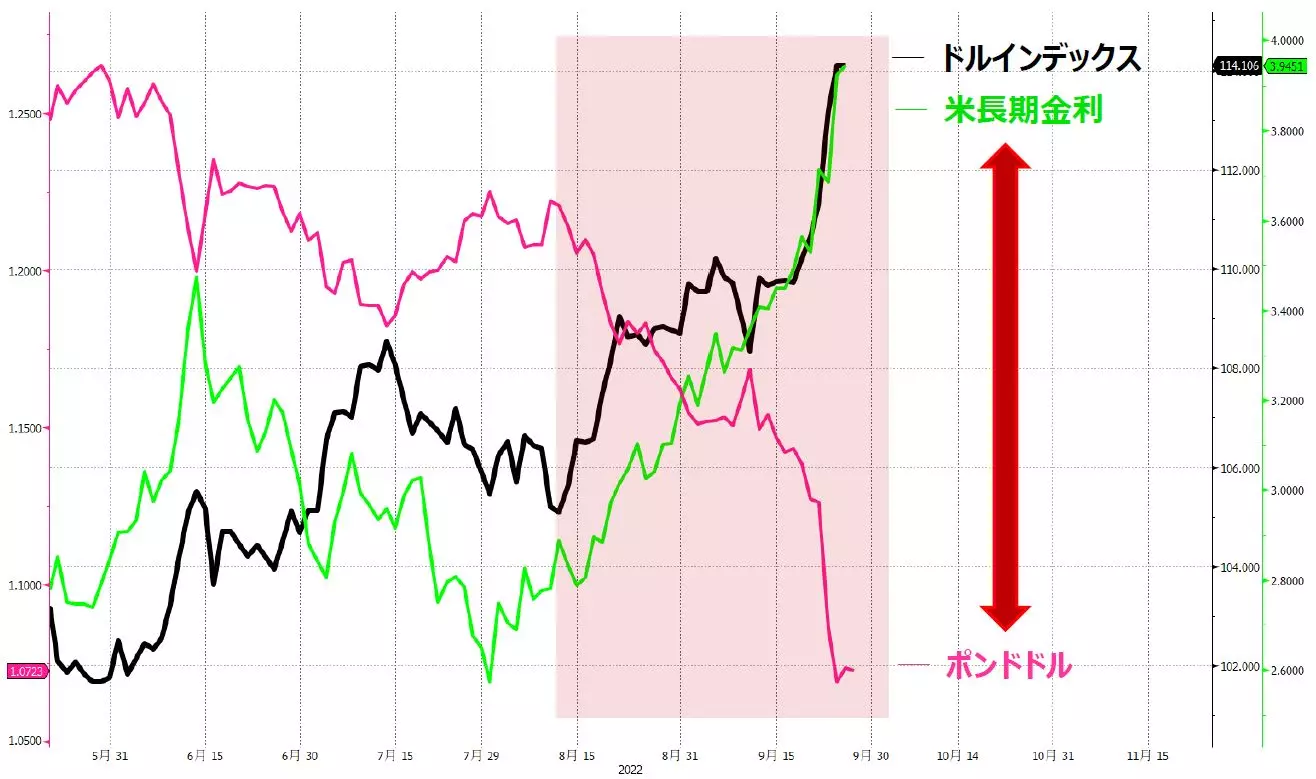 米長期金利、ドルインデックス、ポンドドルのチャート