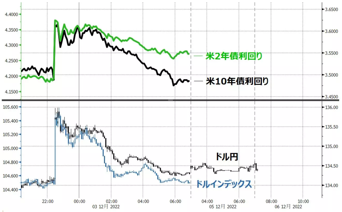 米金利、ドルインデックス、ドル円のチャート