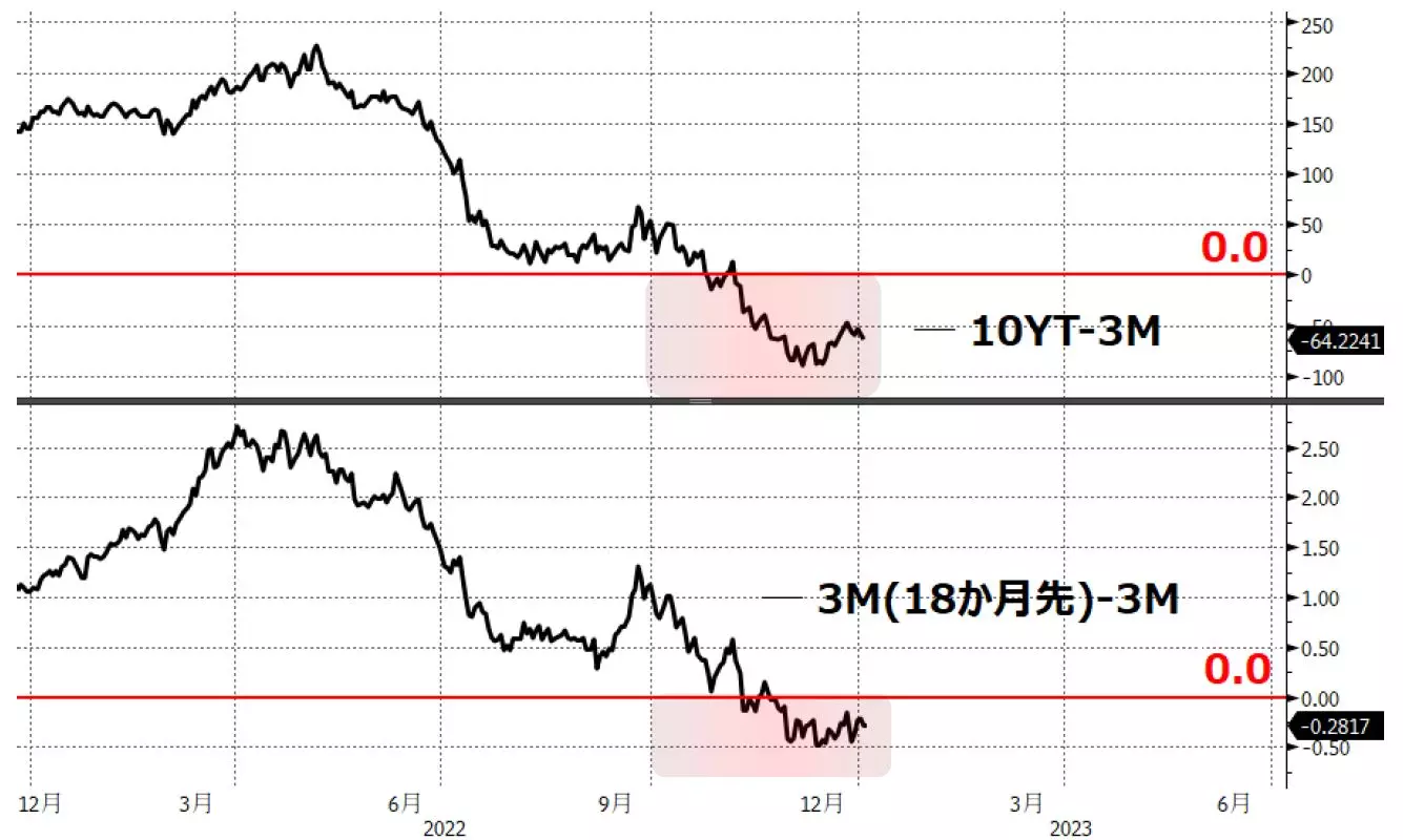 米長短金利差の推移