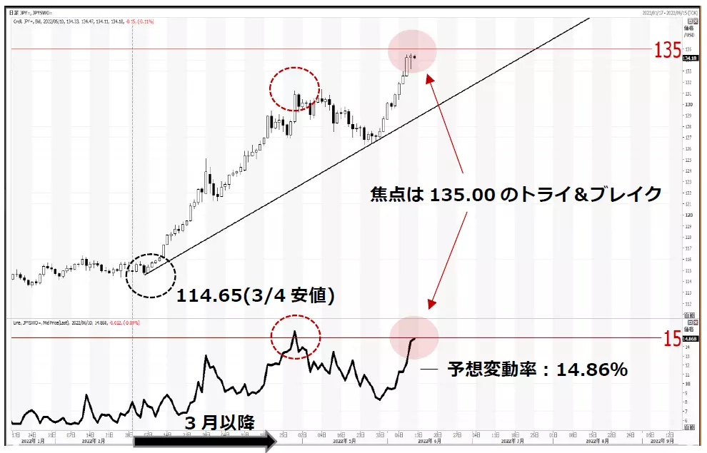 ドル円と予想変動率（1週間）のチャート