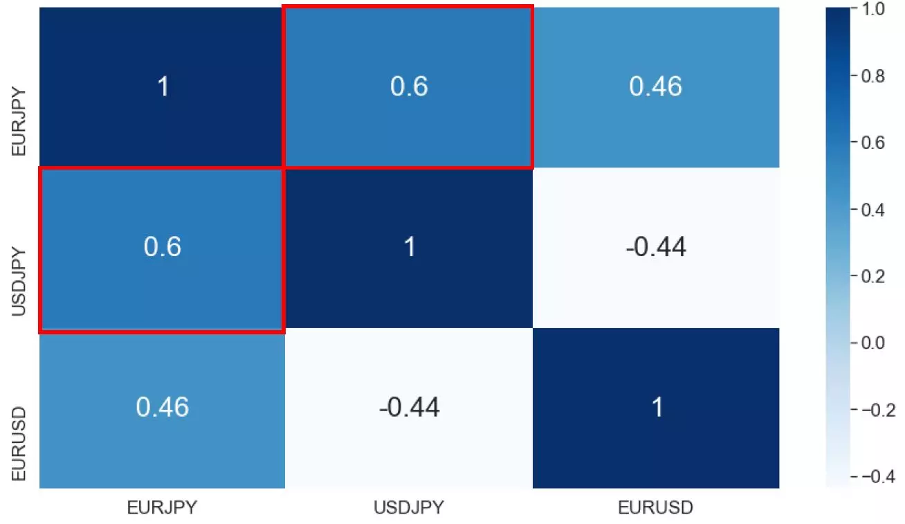 ユーロ円、ドル円、ユーロドルの相関関係