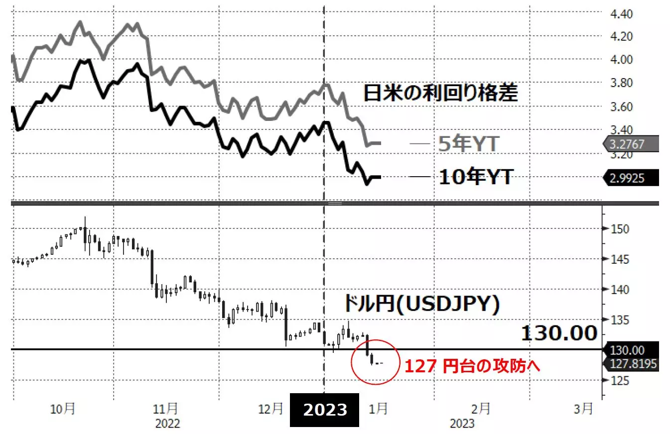 日米利回り格差とドル円の動向