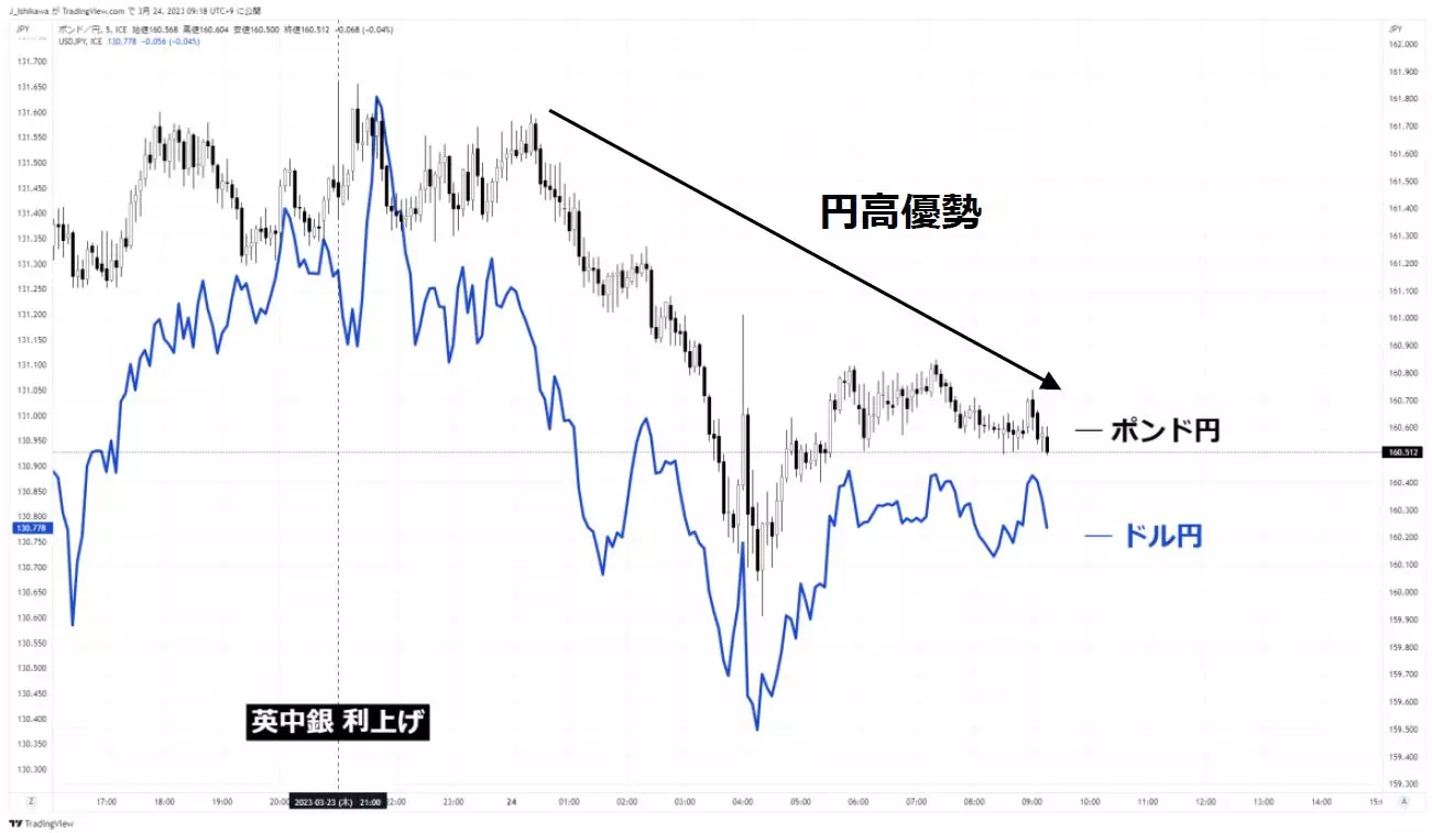 ポンド円とドル円のチャート