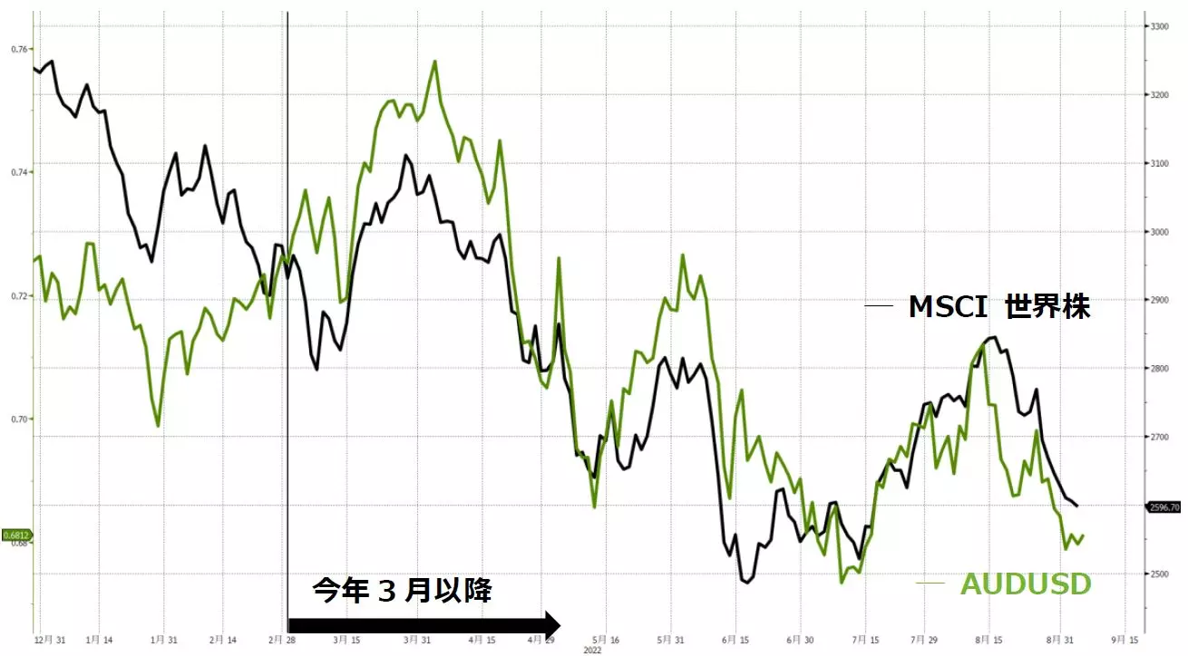 豪ドル/米ドルと世界株のチャート