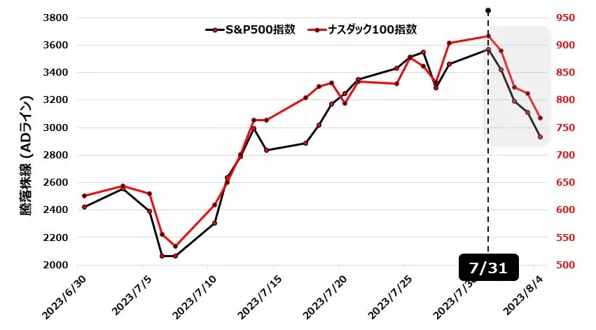 S&P500指数とナスダック100指数の騰落株線：日足23年7月以降