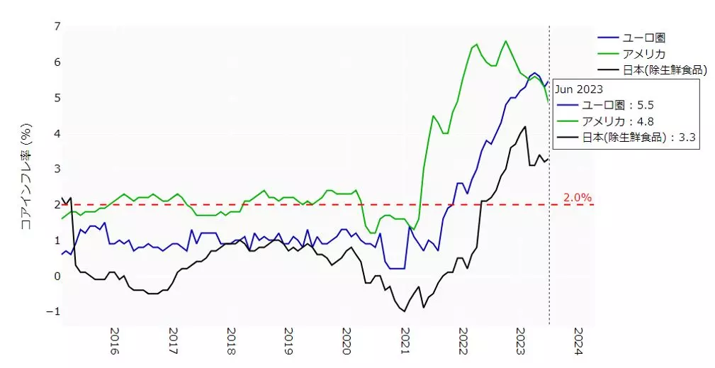 日米欧のコアインフレ率