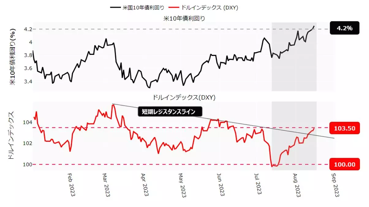 米長期金利とドルインデックスのチャート：日足 年初来