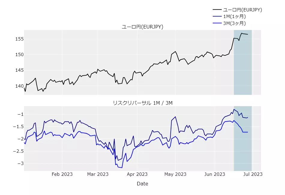 ユーロ円とリスクリバーサルのチャート
