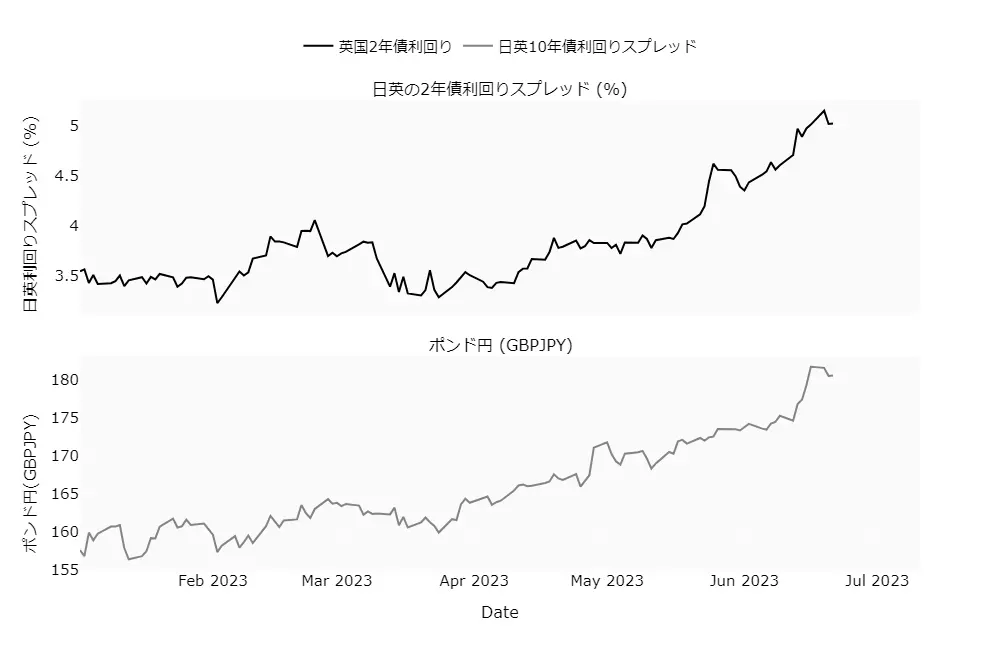 日英の2年債利回りとポンド円のチャート