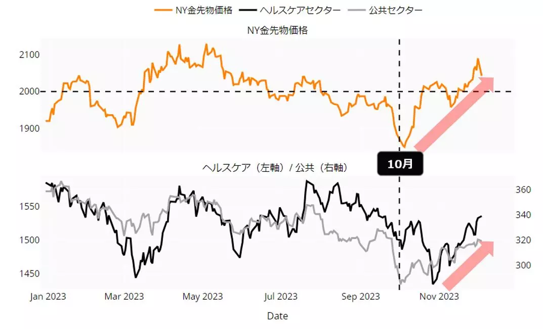 NY金先物価格と米株ディフェンシブセクターのチャート：日足 年初来