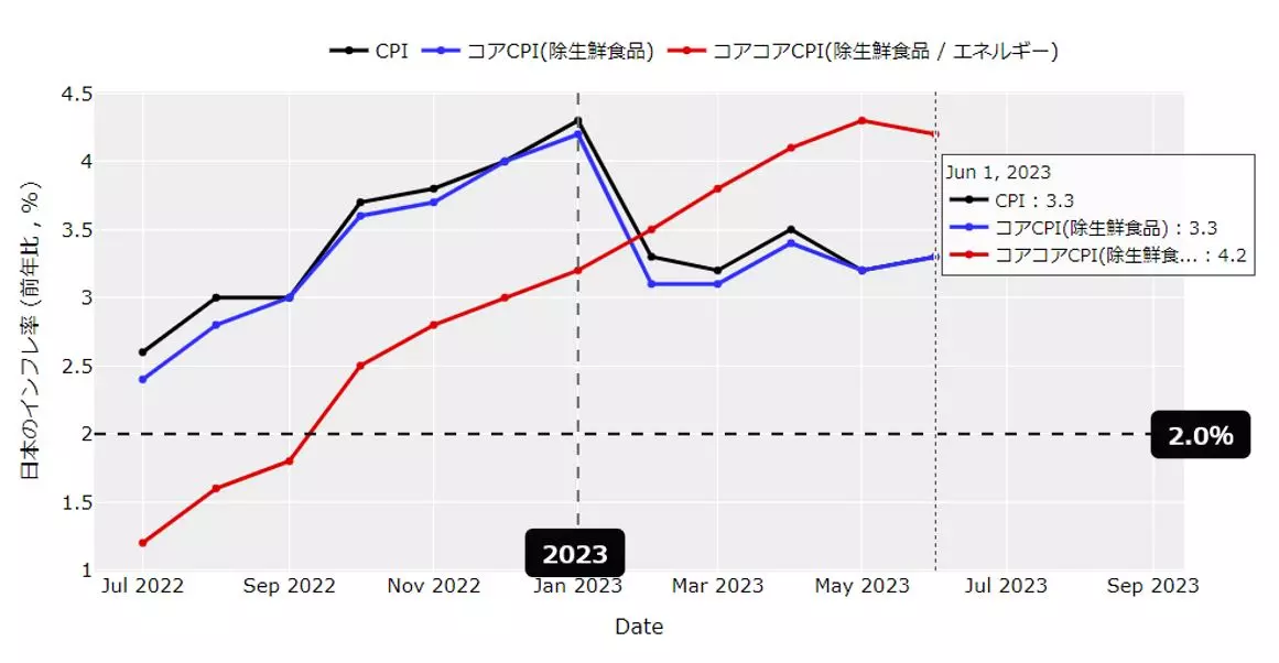 日本の消費者物価指数の推移