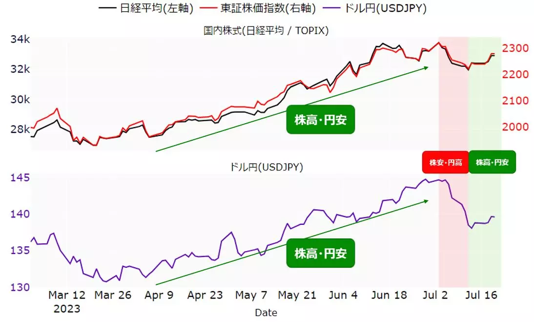 日本株とドル円の動向