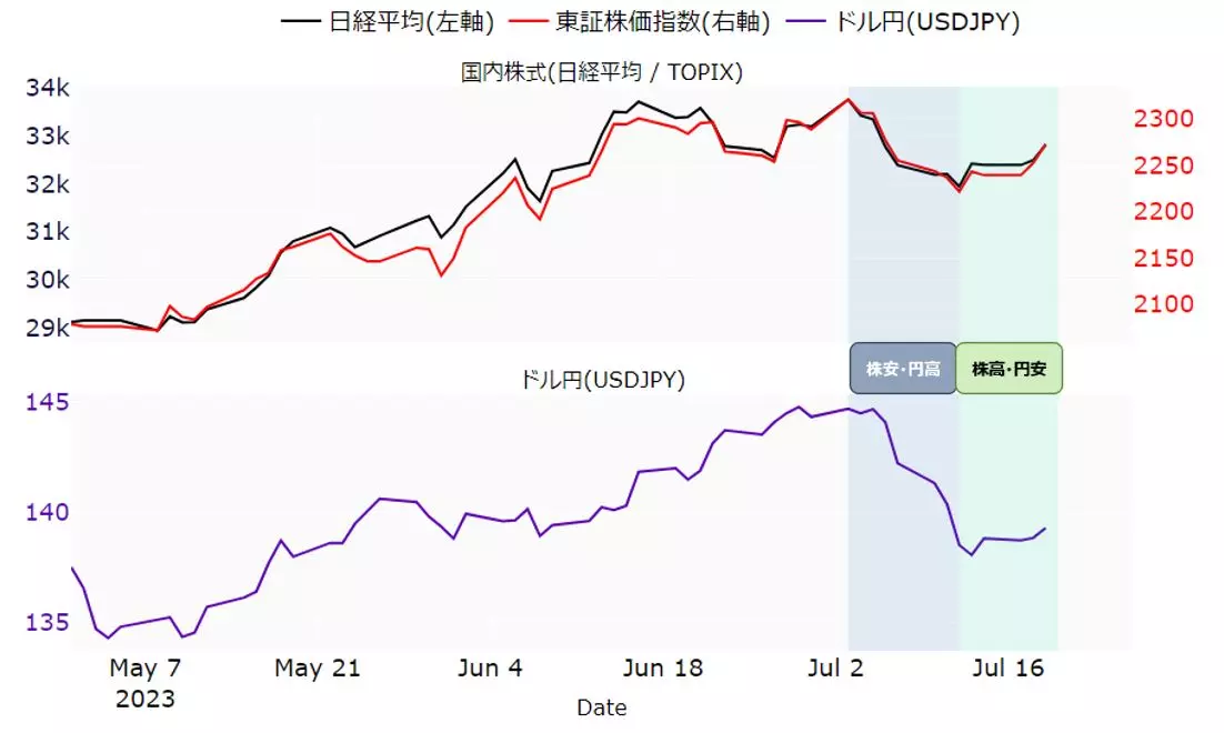 国内株式とドル円のチャート