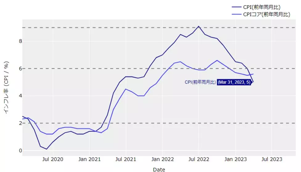 アメリカ消費者物価指数（CPI）の推移：前年同月比