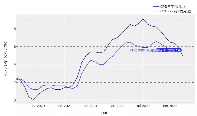米国消費者物価指数（CPI）の推移