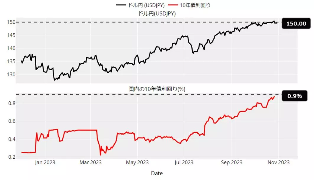 ドル円と国内長期金利の動向：日足 昨年12月以降