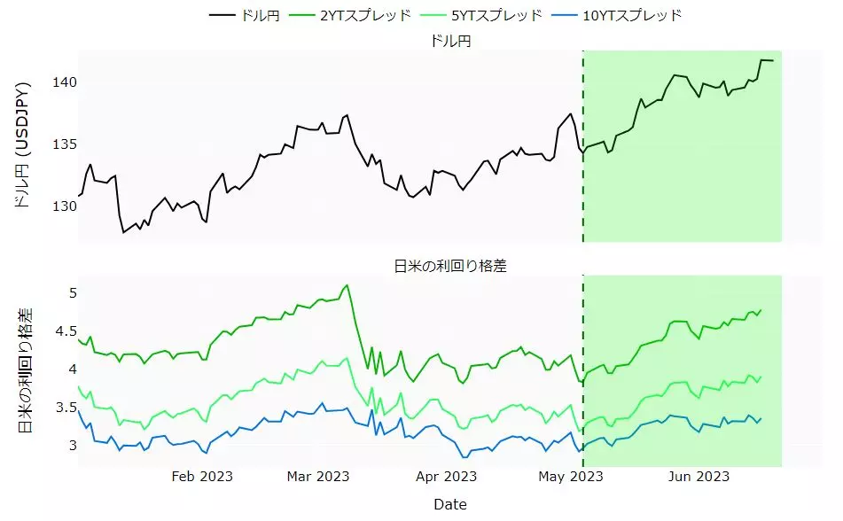 ドル円と日米の利回り格差のチャート
